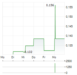 PHARMALA BIOTECH Aktie 5-Tage-Chart