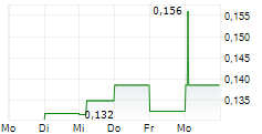 PHARMALA BIOTECH HOLDINGS INC 5-Tage-Chart