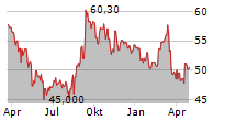 PHARMANUTRA SPA Chart 1 Jahr