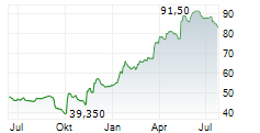 PHARMANUTRA SPA Chart 1 Jahr