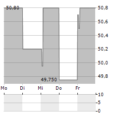 PHARMANUTRA Aktie 5-Tage-Chart