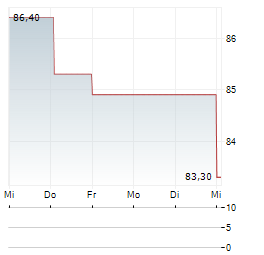 PHARMANUTRA Aktie 5-Tage-Chart
