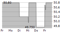 PHARMANUTRA SPA 5-Tage-Chart