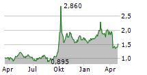 PHARMARON BEIJING CO LTD Chart 1 Jahr