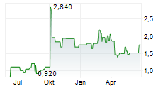 PHARMARON BEIJING CO LTD Chart 1 Jahr