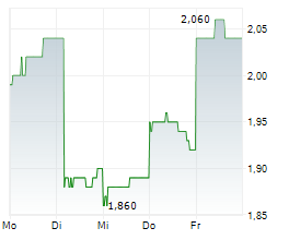 PHARMARON BEIJING CO LTD Chart 1 Jahr