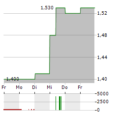 PHARMARON BEIJING Aktie 5-Tage-Chart