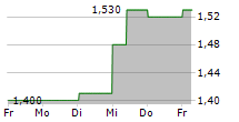 PHARMARON BEIJING CO LTD 5-Tage-Chart