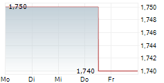 PHARMARON BEIJING CO LTD 5-Tage-Chart