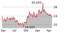 PHARMASGP HOLDING SE Chart 1 Jahr