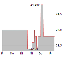 PHARMASGP HOLDING SE Chart 1 Jahr