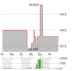 PHARMASGP Aktie 5-Tage-Chart