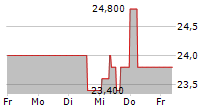 PHARMASGP HOLDING SE 5-Tage-Chart