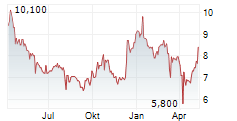 PHARMING GROUP NV ADR Chart 1 Jahr