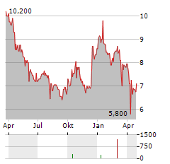 PHARMING GROUP NV ADR Aktie Chart 1 Jahr