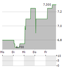 PHARMING GROUP NV ADR Aktie 5-Tage-Chart