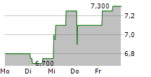 PHARMING GROUP NV ADR 5-Tage-Chart