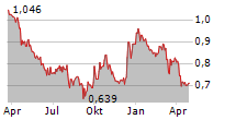 PHARMING GROUP NV Chart 1 Jahr