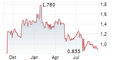 PHARMING GROUP NV Chart 1 Jahr