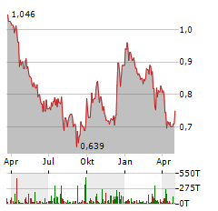 PHARMING Aktie Chart 1 Jahr