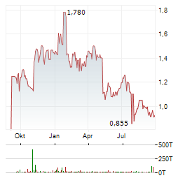 PHARMING GROUP NV Jahres Chart