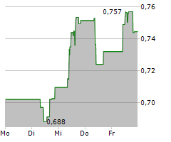 PHARMING GROUP NV Chart 1 Jahr