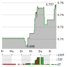 PHARMING Aktie 5-Tage-Chart