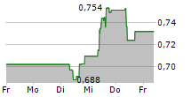 PHARMING GROUP NV 5-Tage-Chart