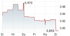 PHARMING GROUP NV 5-Tage-Chart
