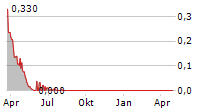 PHARNEXT Chart 1 Jahr