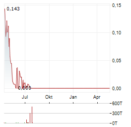 PHARNEXT Aktie Chart 1 Jahr