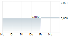 PHARNEXT 5-Tage-Chart