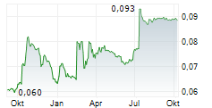 PHAROL SA Chart 1 Jahr