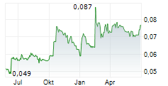 PHAROL SA Chart 1 Jahr