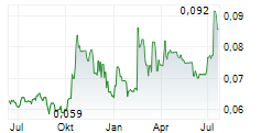 PHAROL SA Chart 1 Jahr