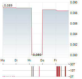 PHAROL Aktie 5-Tage-Chart