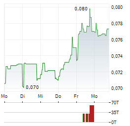 PHAROL Aktie 5-Tage-Chart