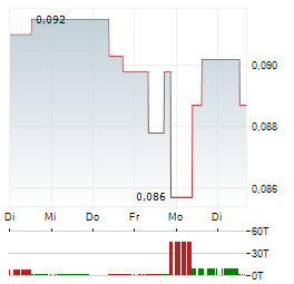 PHAROL Aktie 5-Tage-Chart