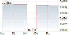 PHAROL SA 5-Tage-Chart