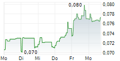 PHAROL SA 5-Tage-Chart