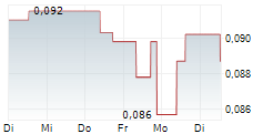 PHAROL SA 5-Tage-Chart