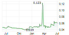 PHAROL SGPS SA Chart 1 Jahr