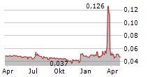 PHAROL SGPS SA Chart 1 Jahr