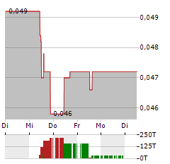 PHAROL Aktie 5-Tage-Chart