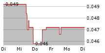 PHAROL SGPS SA 5-Tage-Chart