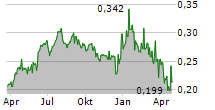 PHAROS ENERGY PLC Chart 1 Jahr