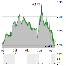 PHAROS ENERGY Aktie Chart 1 Jahr