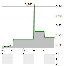 PHAROS ENERGY Aktie 5-Tage-Chart