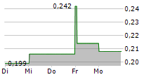 PHAROS ENERGY PLC 5-Tage-Chart