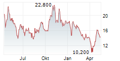 PHARVARIS NV Chart 1 Jahr